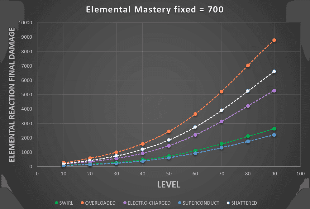 Comparison chart of Elemental Mastery damage scaling curves in Genshin Impact Bloom reactions