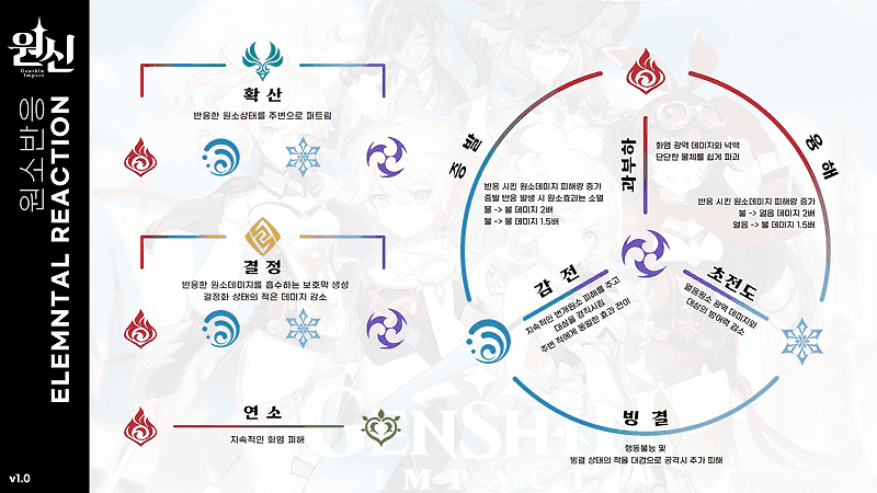 원신 원소 게이지 이론 설명 가이드 이미지