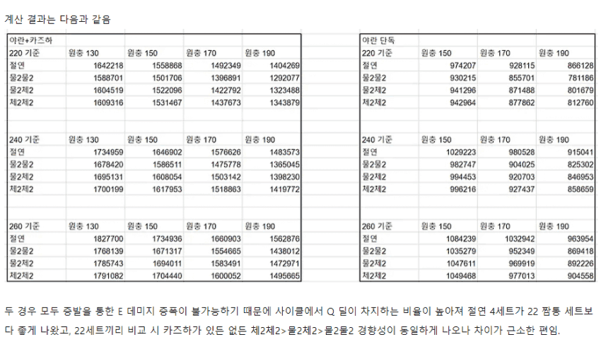 원신 마레쇼스 vs 블리자드 DPS 비교 그래프