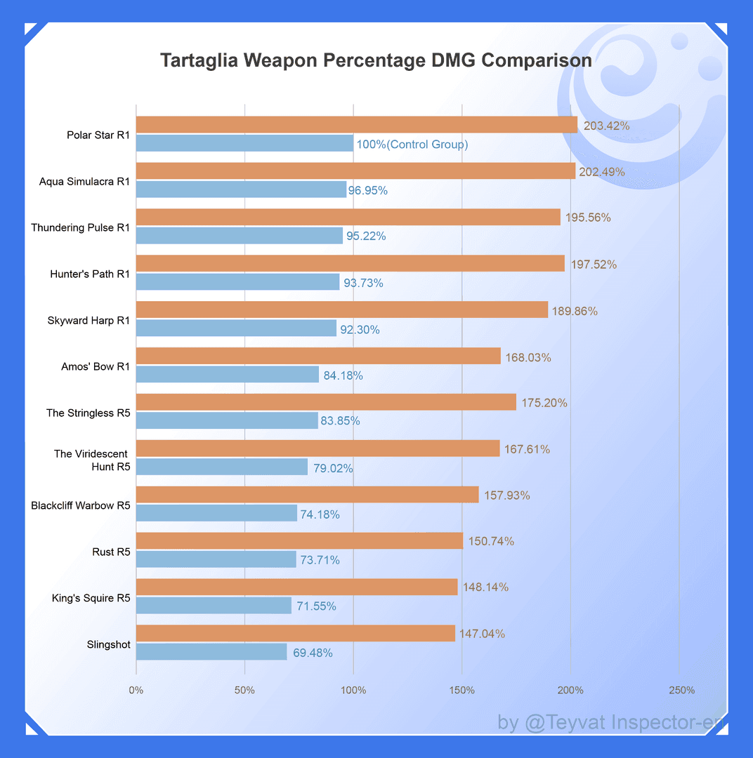 Genshin Impact Childe weapon tier list comparison for International team