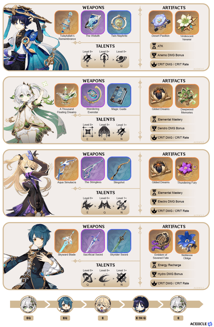 Guide to Wanderer and Faruzan team rotation in Genshin Impact