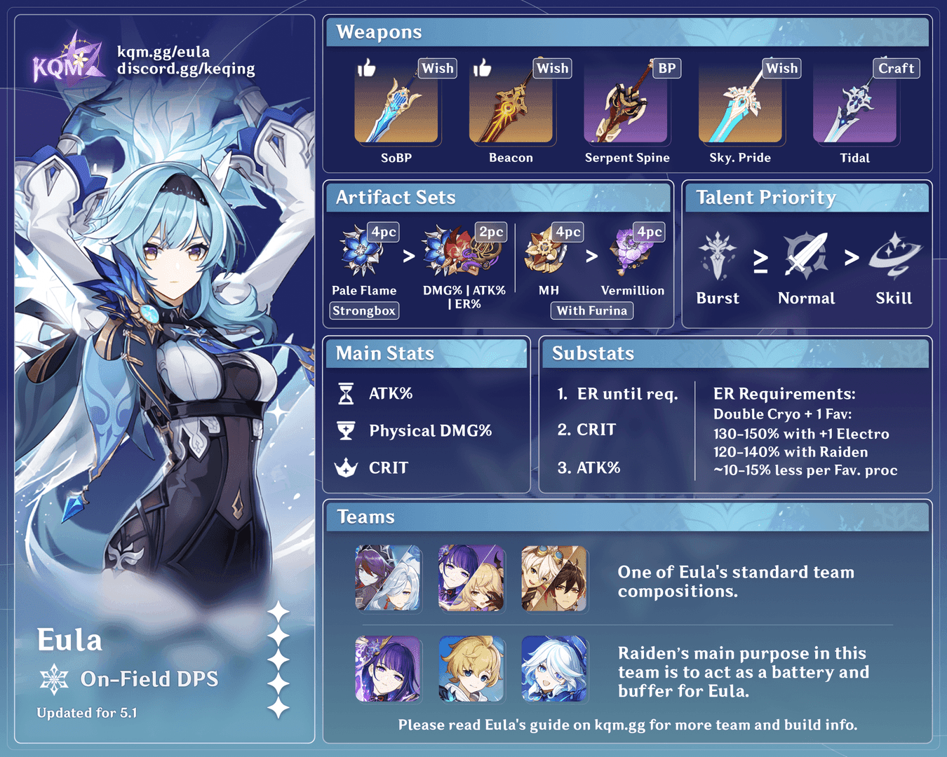 Chart showing Eula's ER calculation formula in Genshin Impact
