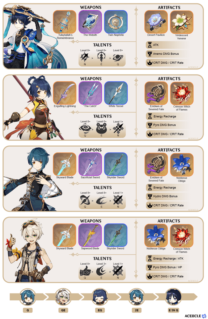 Wanderer hypercarry team with Faruzan Bennett Zhongli in Genshin Impact