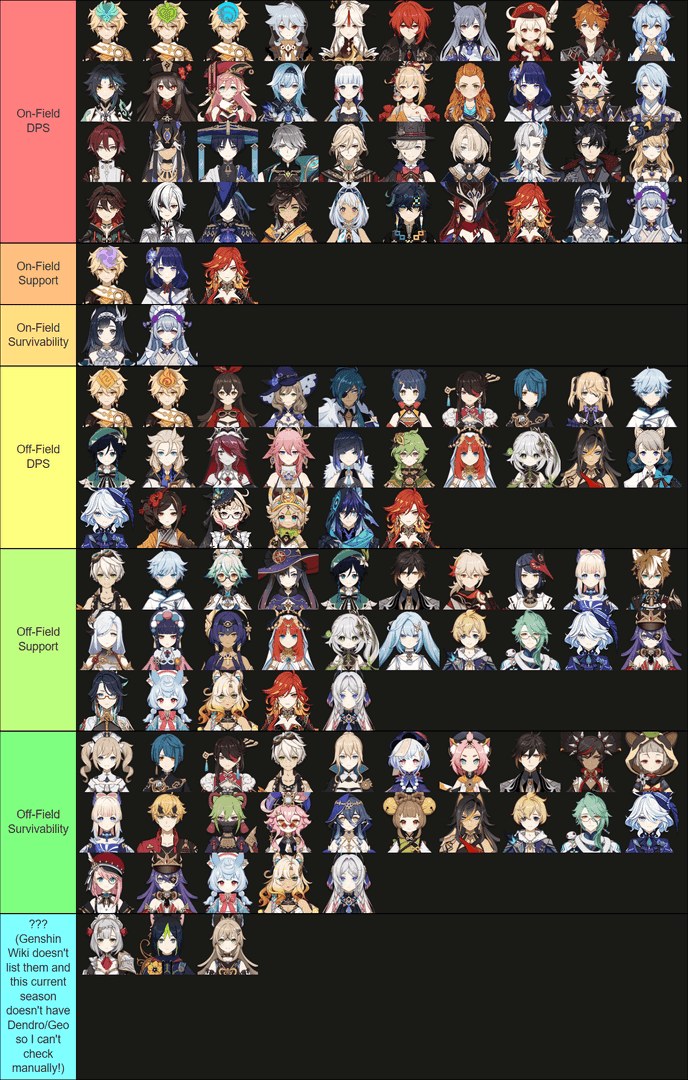 Diagram of Genshin Impact character roles: Main DPS, Sub-DPS, Support, and Specialist