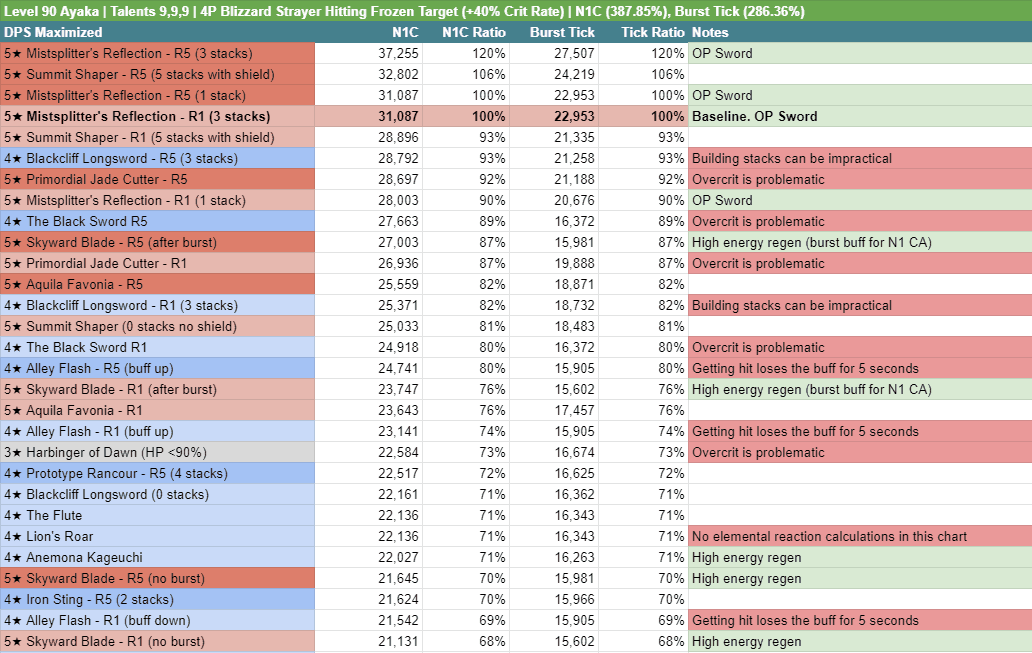 Comparison of Ayaka's DPS with Amenoma and Mistsplitter in Genshin Impact
