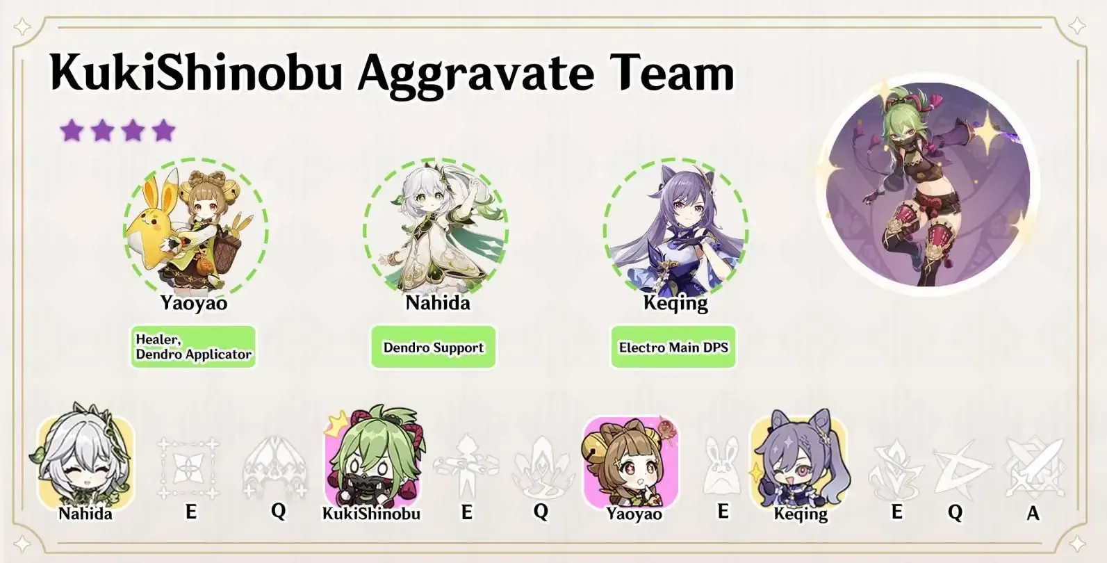 Hyperbloom team lineup with Kuki Shinobu in Genshin Impact