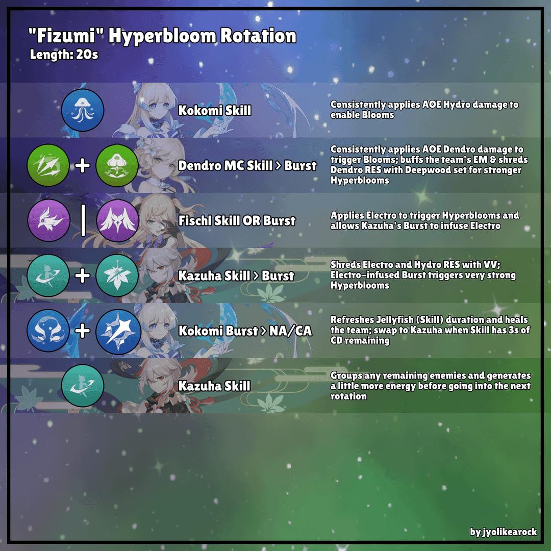 Guide image of Hyperbloom reaction with Electro healer in Genshin Impact