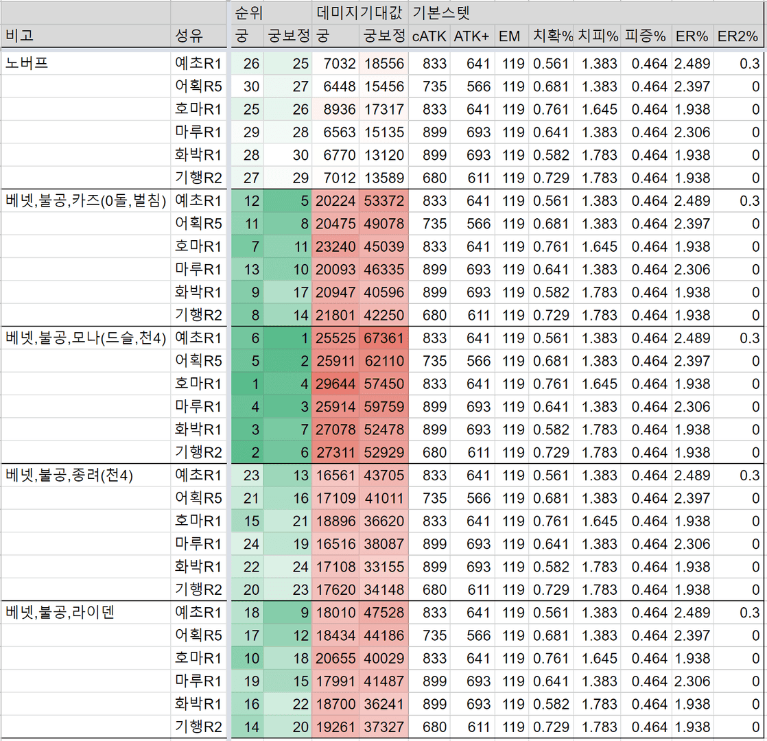 원신 향릉 패보 키타인 DPS 비교 이미지
