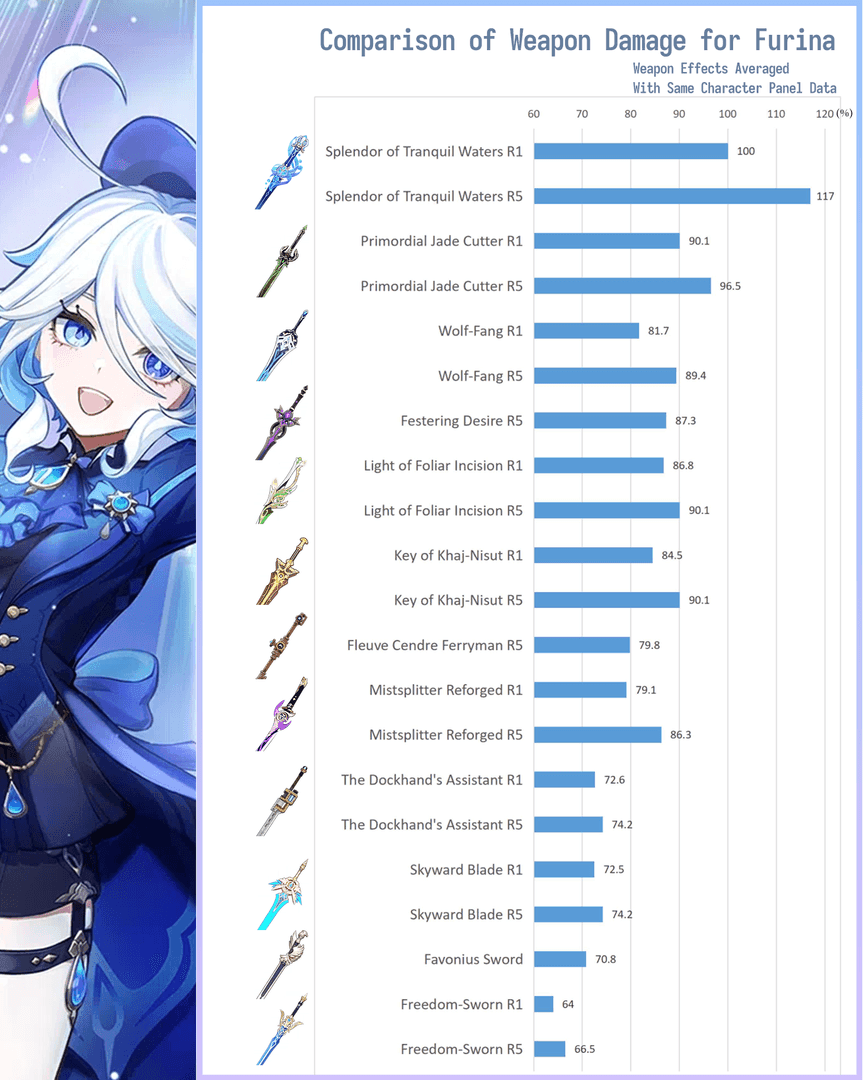 Furina's weapons and constellation setup in Genshin Impact