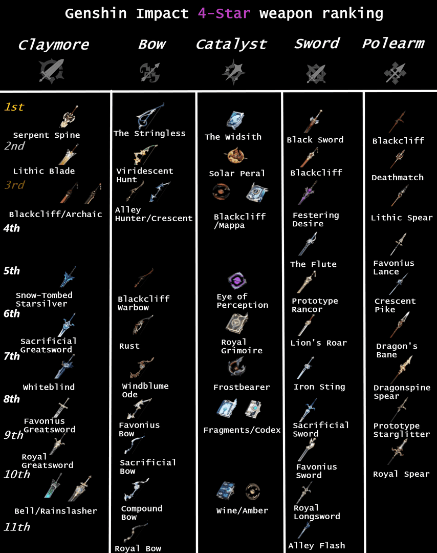 Comparison of top 4-star swords in Genshin Impact for DPS roles