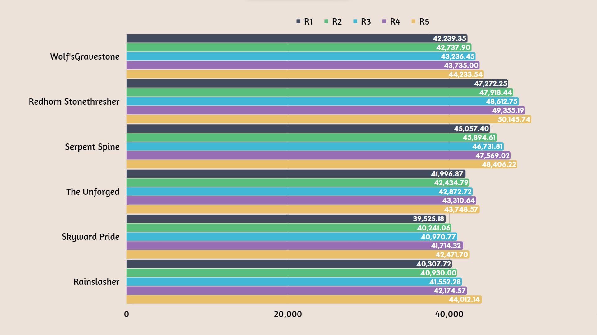 Comparison of F2P 4-star vs 5-star weapons in Genshin Impact