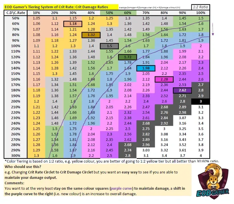 Guide to 1:2 CRIT Rate and DMG ratio in Genshin Impact