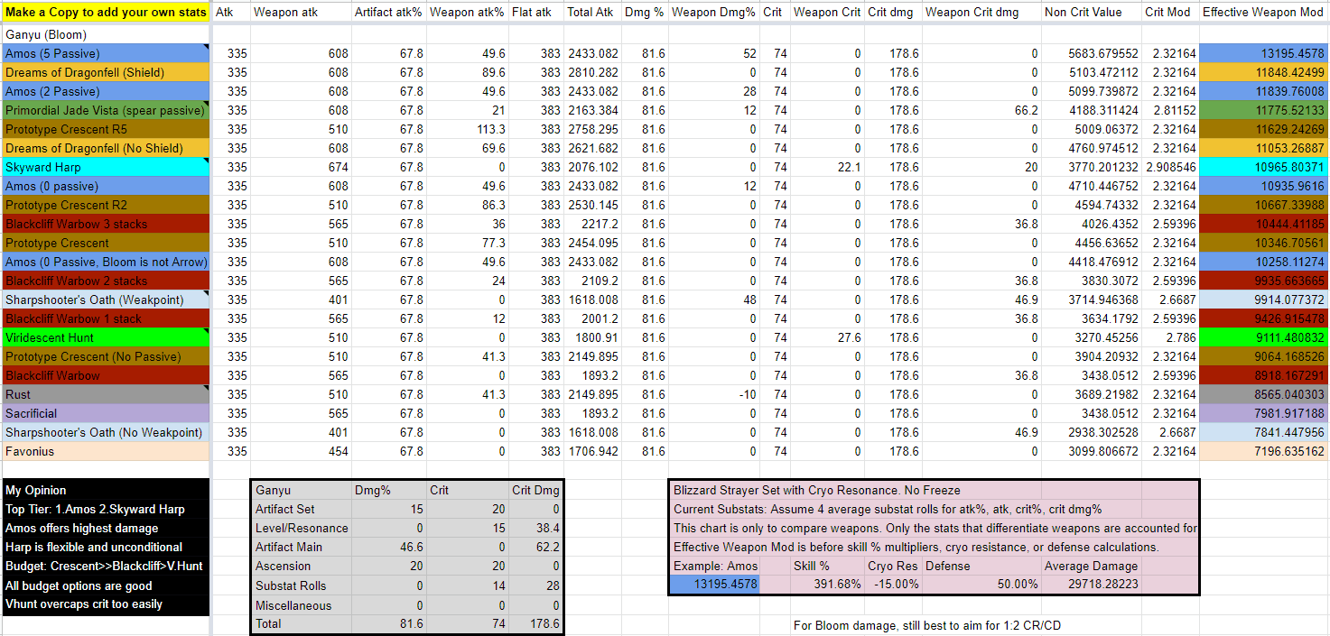 Comparison chart of Melt and Freeze Ganyu DPS in Genshin Impact