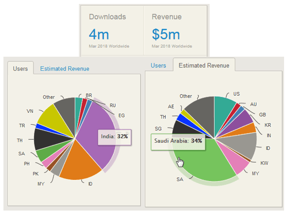 Chart illustrating BIGO Live revenue distribution for streamers