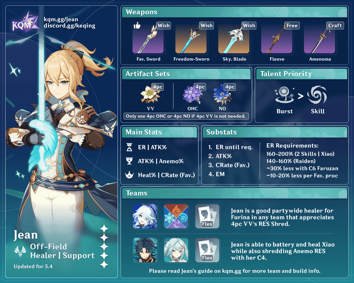 Step-by-step guide screenshot of Jean's Burst rotation in Genshin Impact Sunfire team