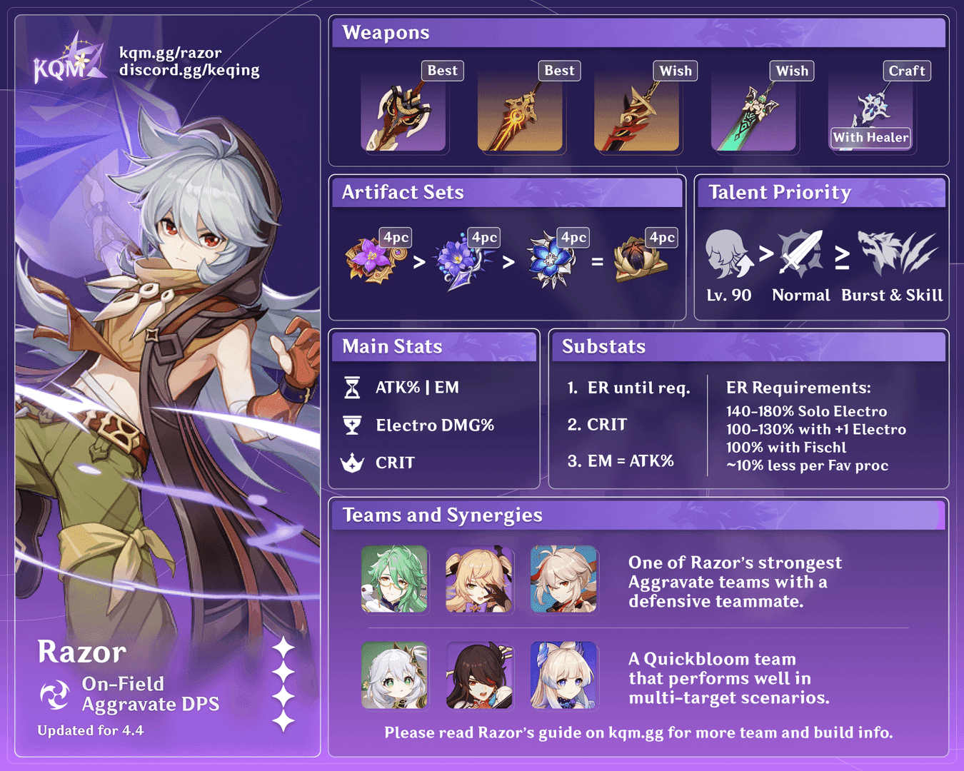 DPS comparison chart for Physical and Aggravate Hybrid Razor builds