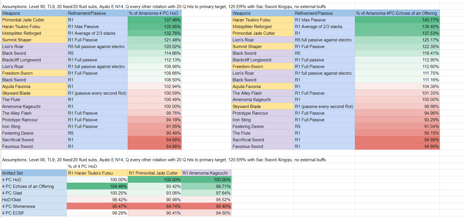 Ayato C0 Primordial Jade Cutter: 124% DPS vs Haran Comparison