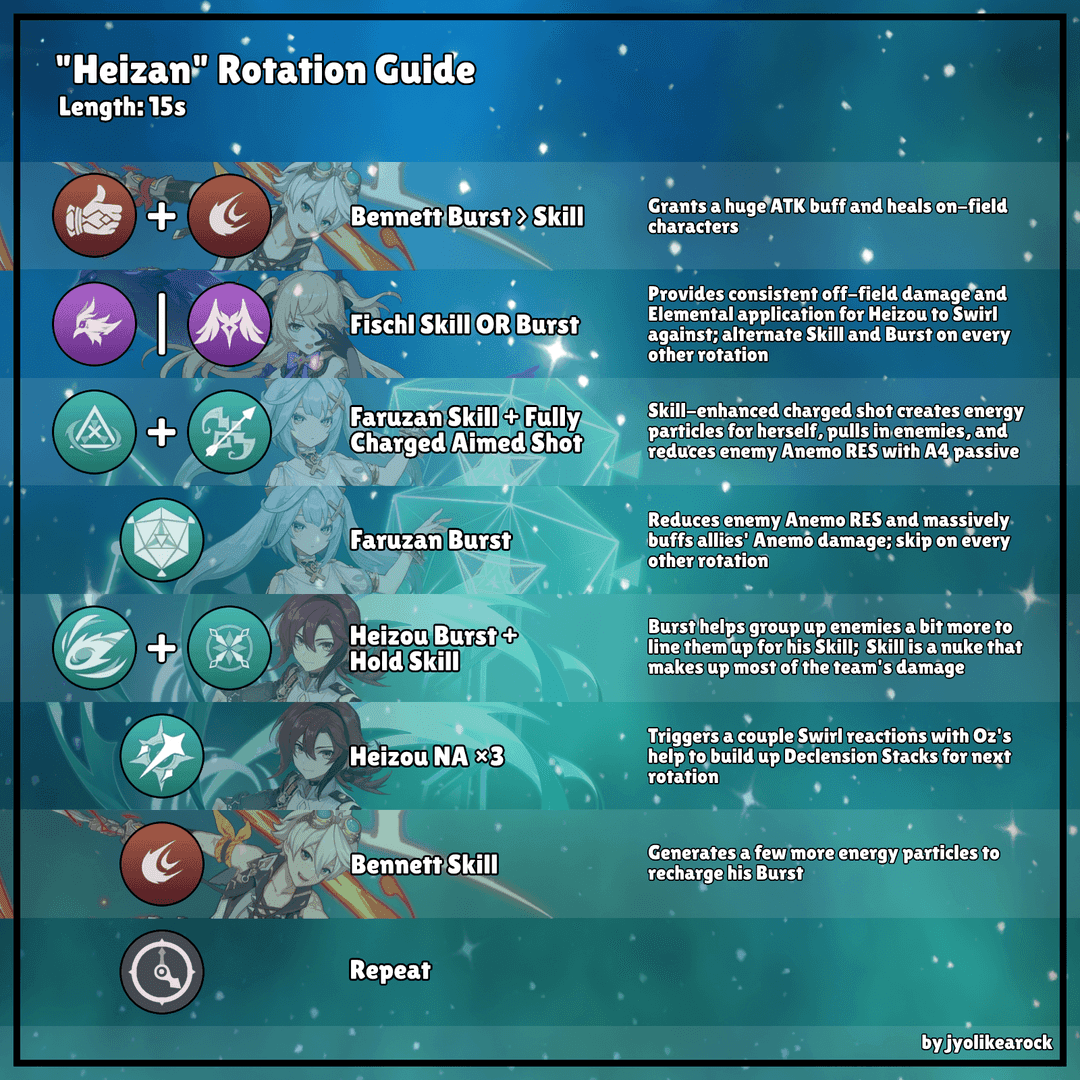 Guide to Heizou driver rotation in Genshin Impact