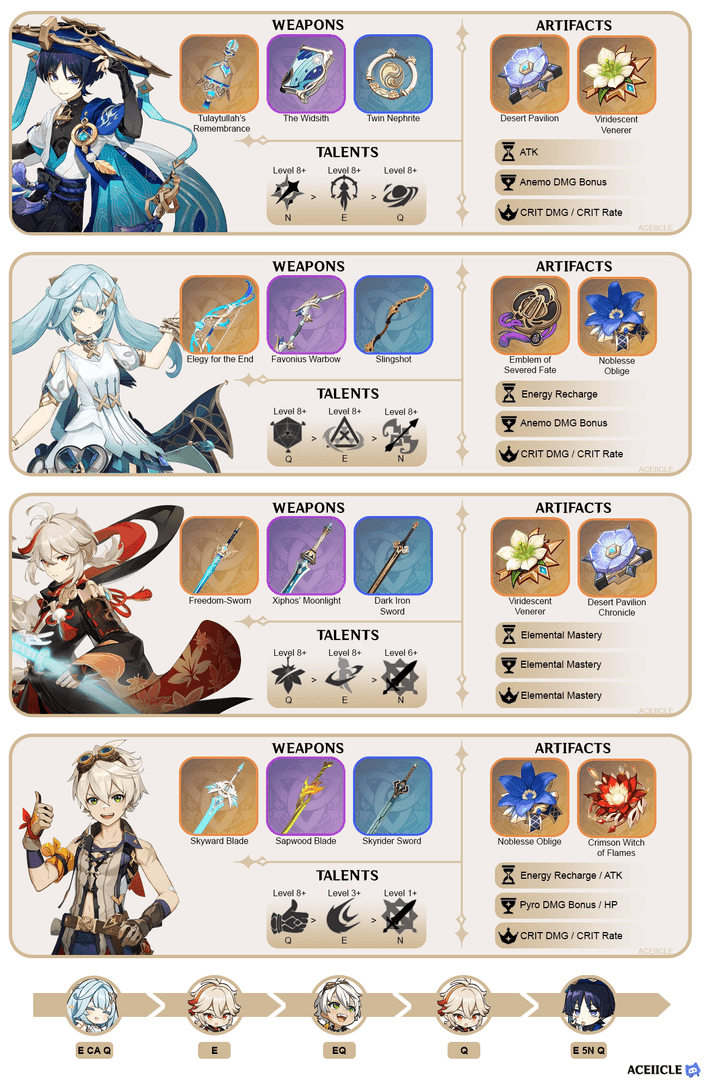 Hypercarry team with Wanderer, Faruzan, and Bennett in Genshin Impact