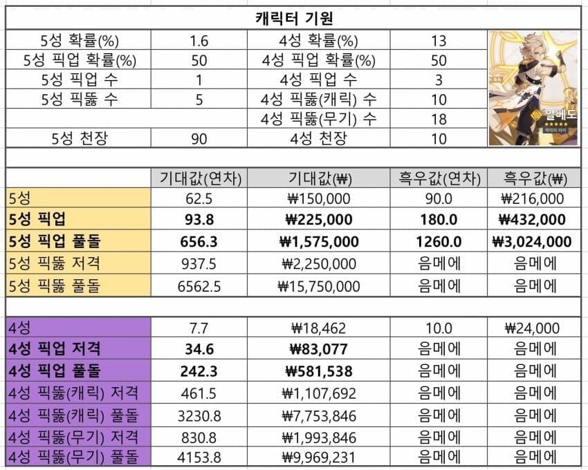 원신 라이덴 야란 향릉 비교 차트