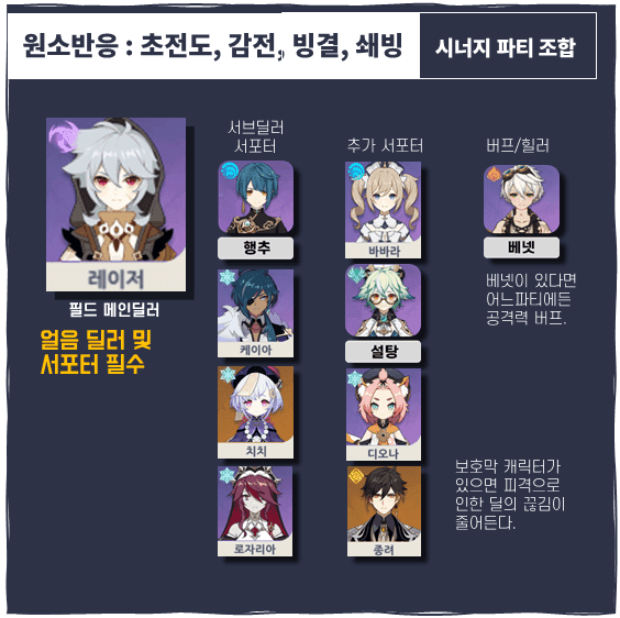 원신 피슬 야에 행추 카즈하 파티 비교