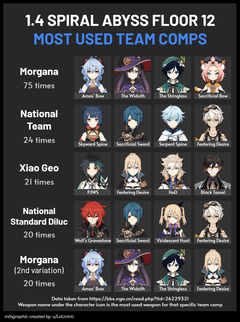 F2P team composition for Spiral Abyss in Genshin Impact