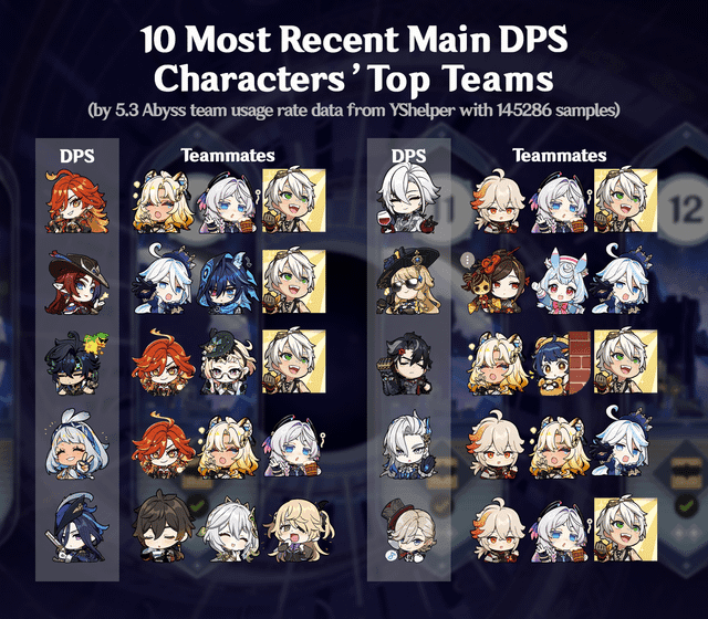 Comparison of Genshin Impact team efficiencies in Spiral Abyss