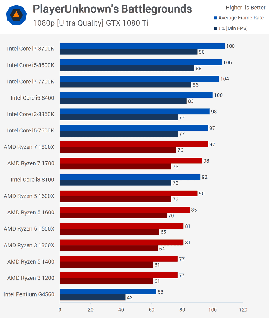Performance benchmark chart showing FPS results and thermal data for Samsung and Pixel devices running PUBG Mobile at 120 FPS