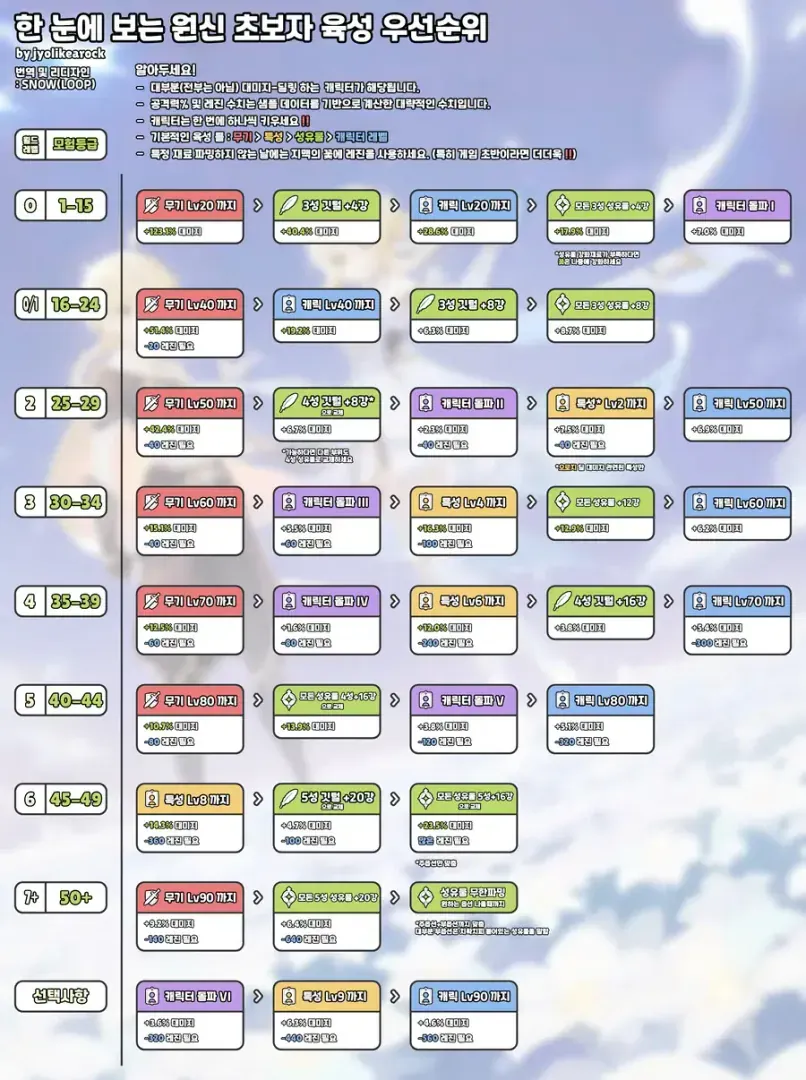 원신 더블 하이드로 팀 스킬 개시순서 가이드