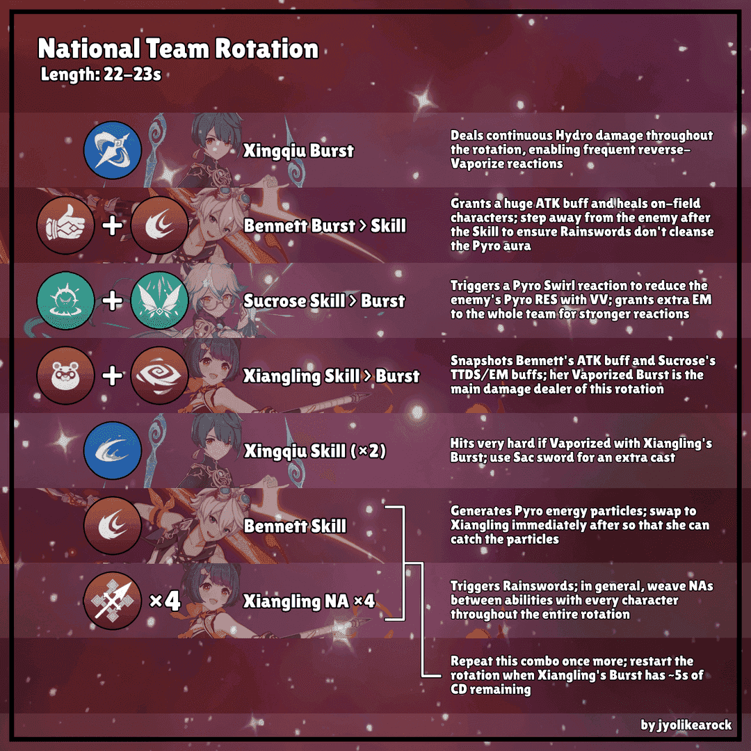 원신 더블 하이드로 팀 스킬 로테이션 순서 가이드