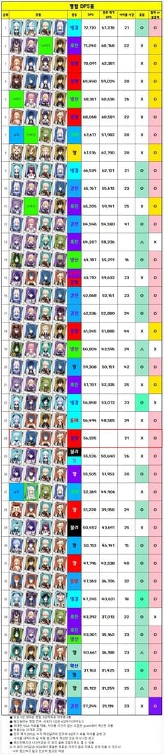 덴드로 딜러 DPS 성능 비교 차트