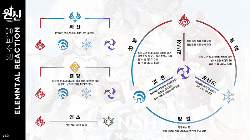 원신 더블 하이드로 파티 구성 추천 캐릭터들
