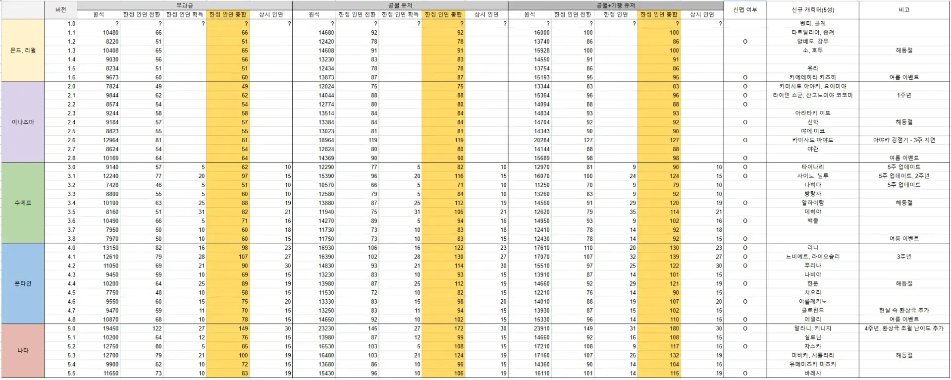 원신 5성 캐릭터 6돌 완성 원석 비용 계산표