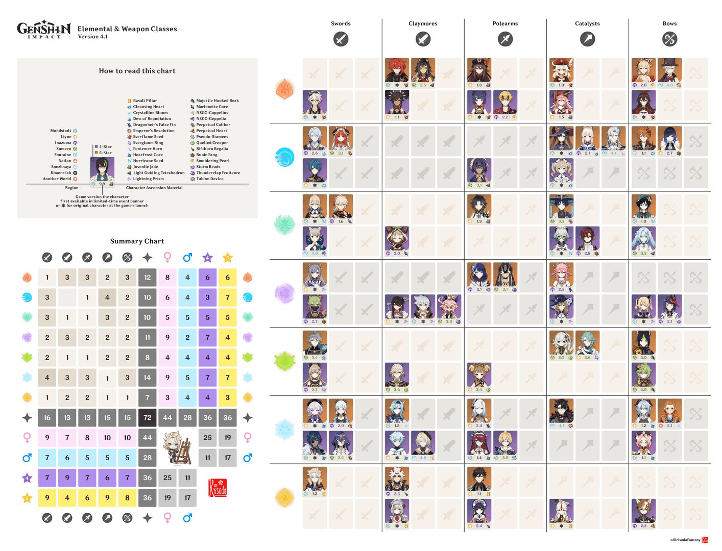 종려 빌드별 성능 비교 차트