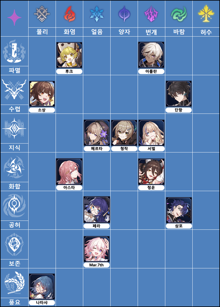 스타레일 속성 다양화 파티 편성 화면