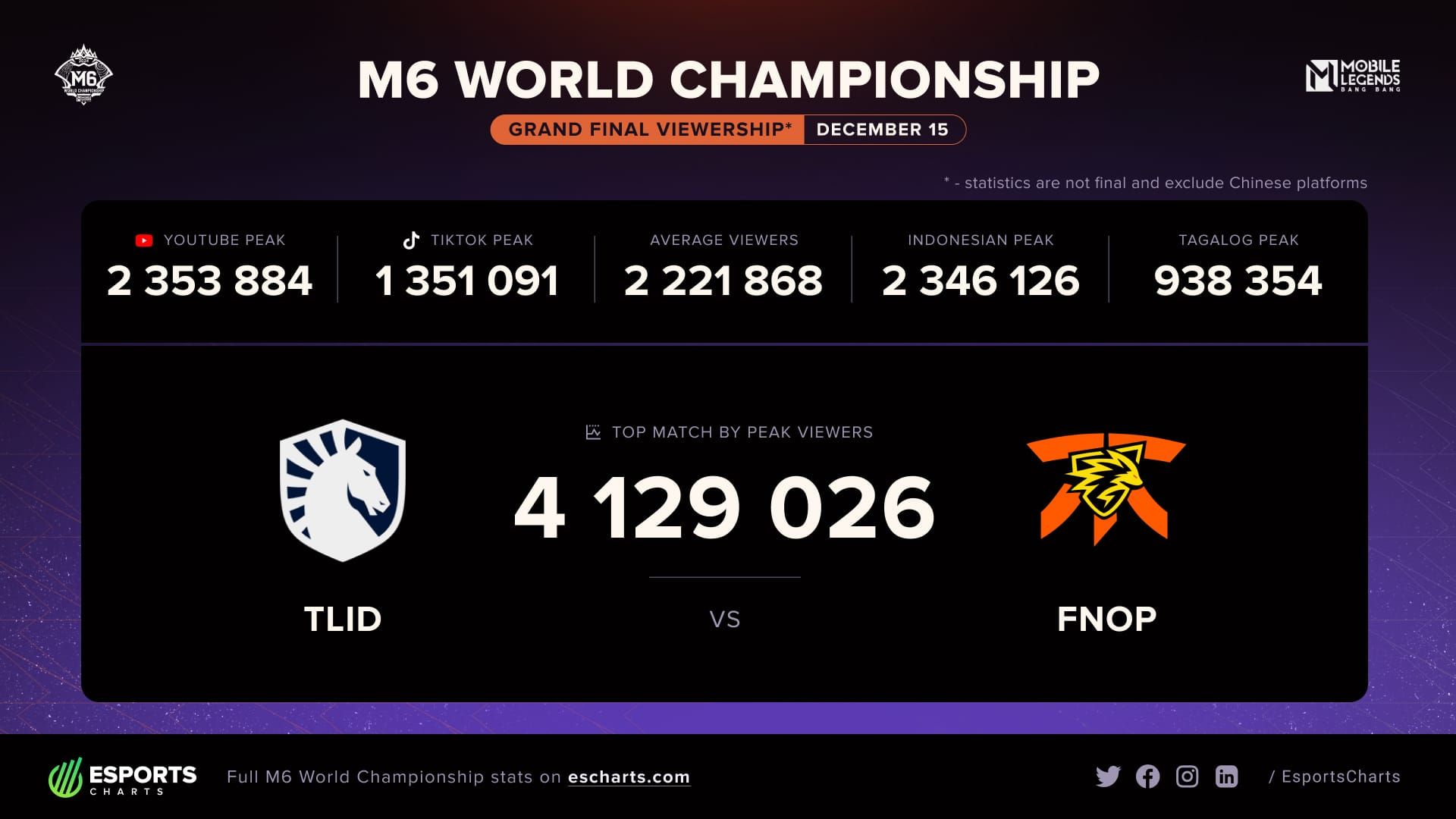 Mobile Legends M-Series viewership growth chart showing increasing audience numbers from M1 to M6 with M7 projections