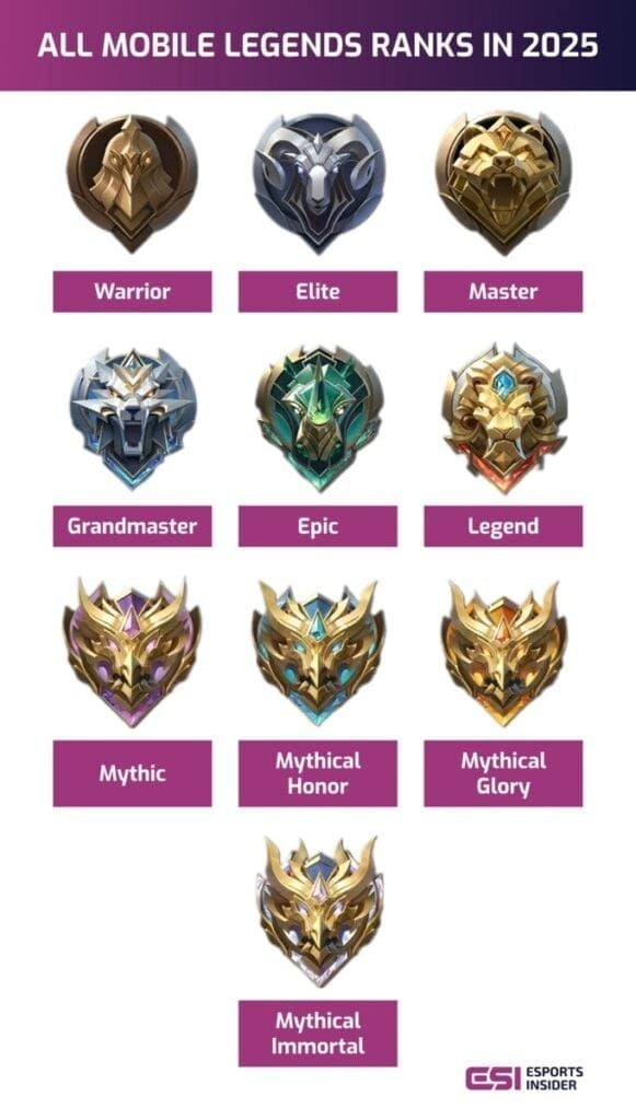 Mobile Legends rank progression interface showing Warrior through Master tiers with star requirements