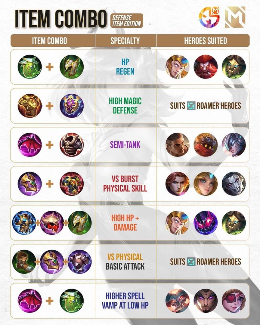 Mobile Legends roamer item build guide showing optimal equipment choices