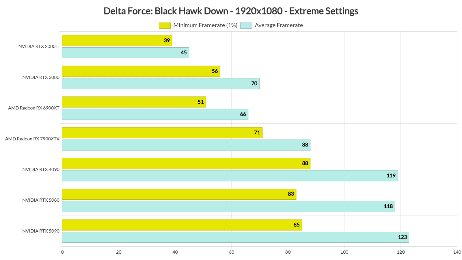 Performance benchmark chart showing Delta Force FPS across different graphics cards and resolutions