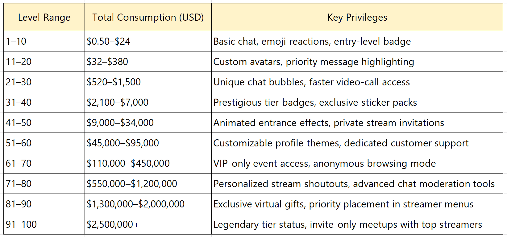 Chart showing percentage savings on different Poppo Live coin packages