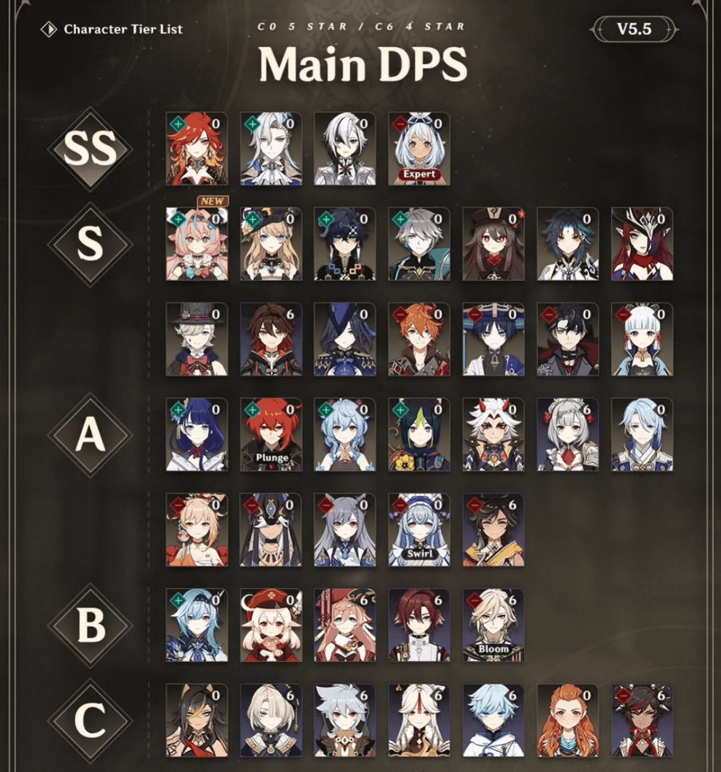 Genshin Impact character tier list showing SS-tier, S-tier, and A-tier character rankings