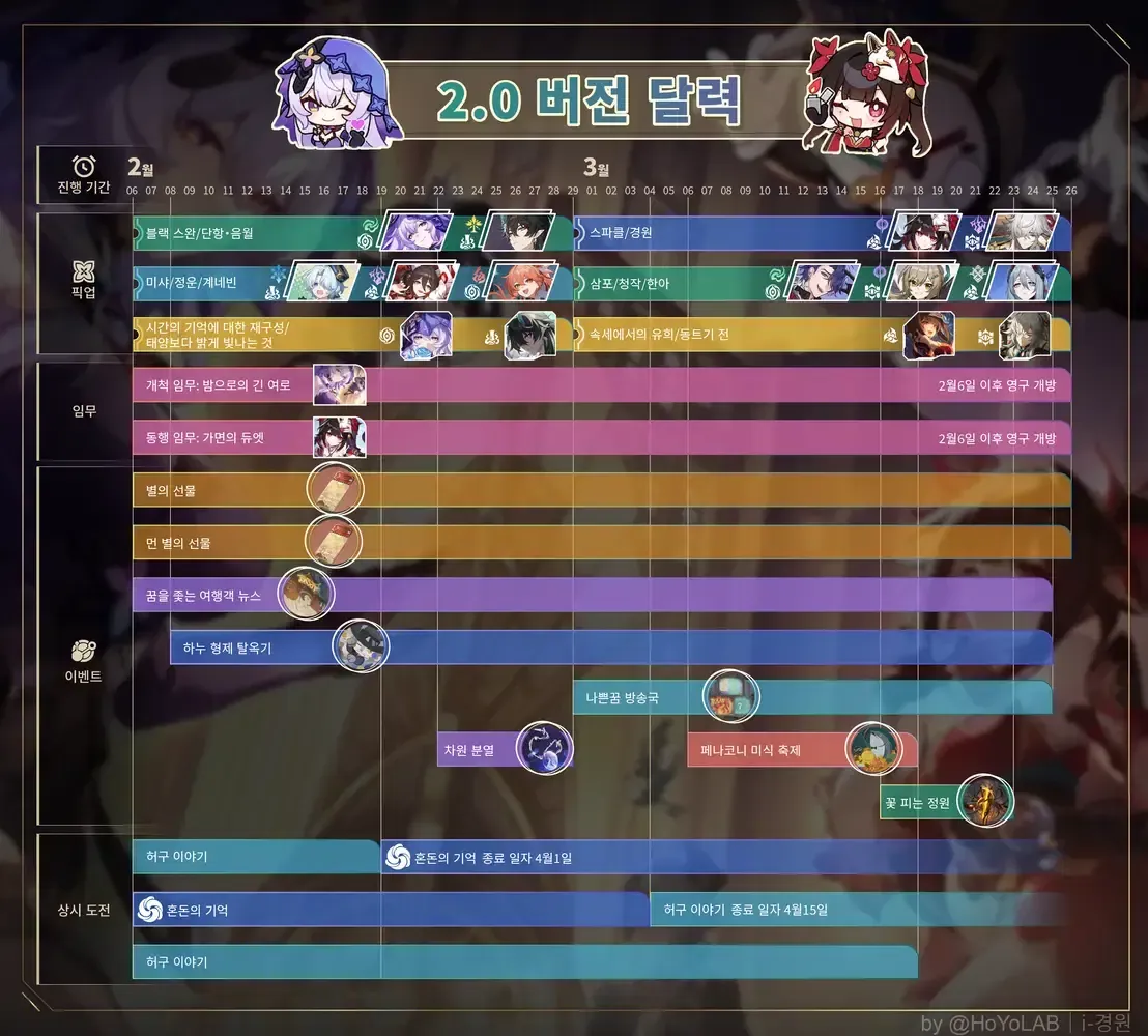 스타레일 방송 코드 성옥 보상량 비교표