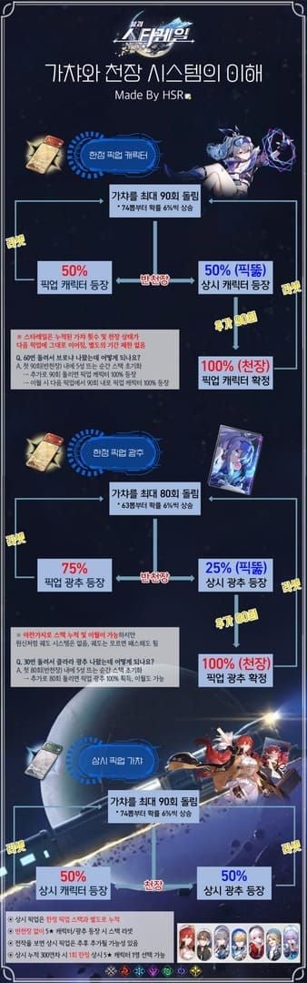 스타레일 뽑기 천장 시스템 확률 가이드