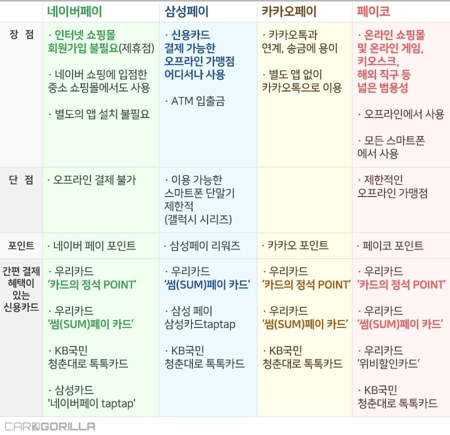 토스페이, 카카오페이, 네이버페이, 페이코 할인 혜택 비교표