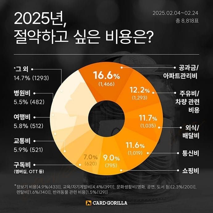 10만원 결제 시 할인 혜택별 절약 금액 분석 차트