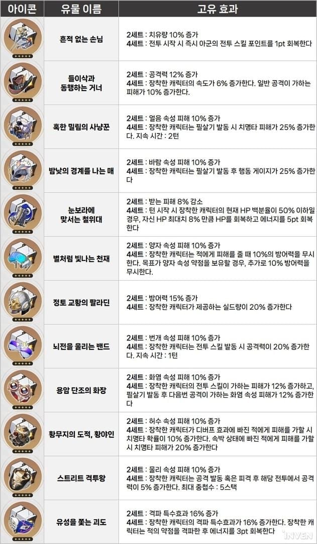 스타레일 하철 딜러 속성 피해 증가 유물 세트