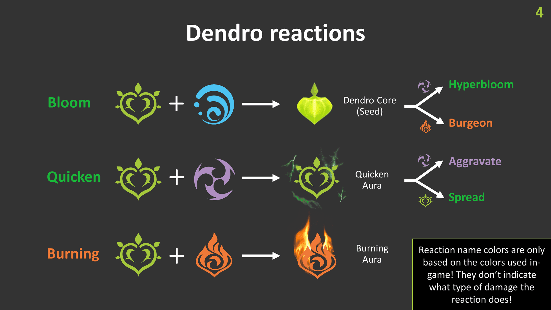 Genshin Impact Bloom reaction with visible Dendro cores and elemental effects