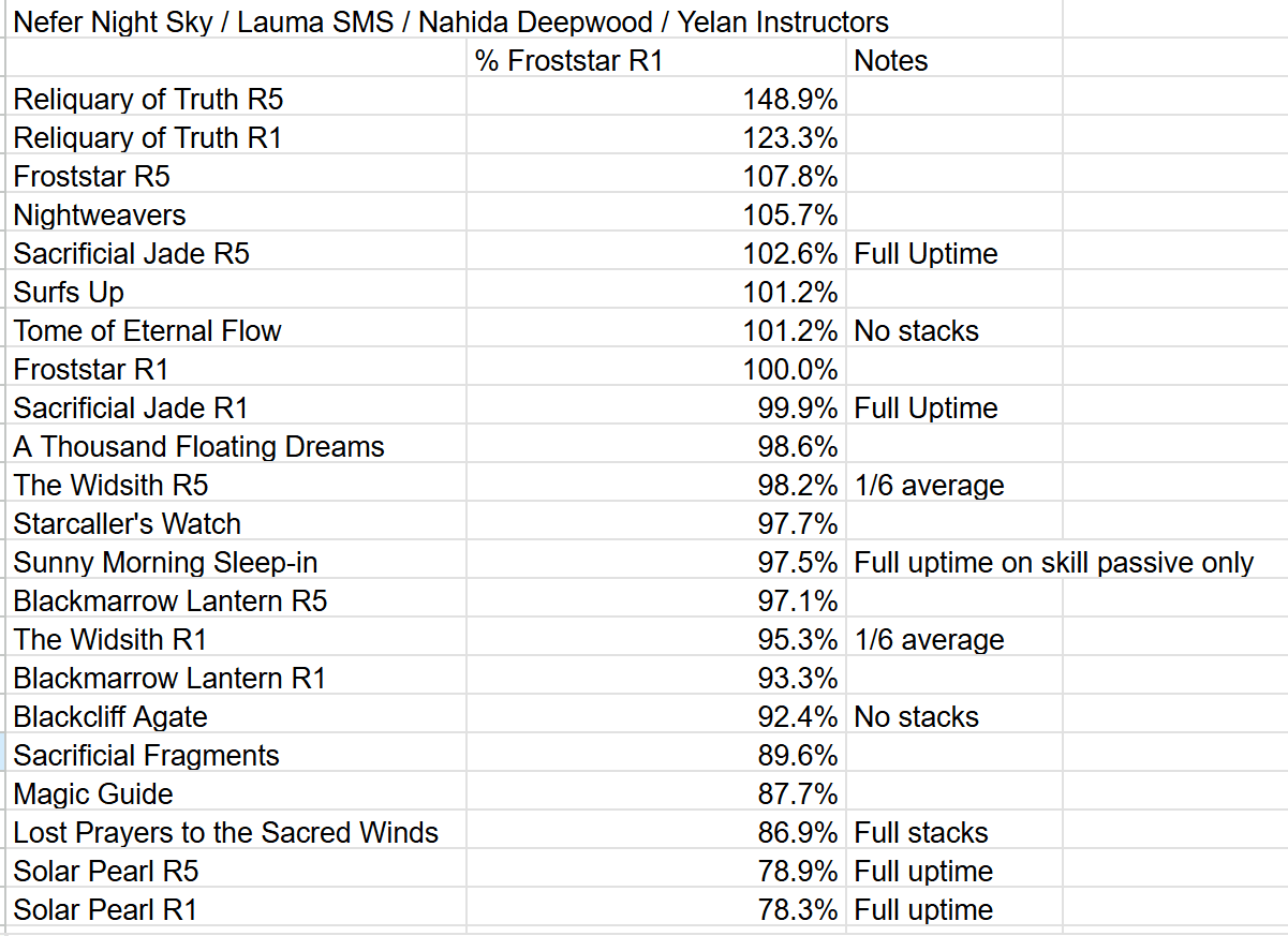 Damage comparison chart showing Nefer's performance with different catalyst weapons