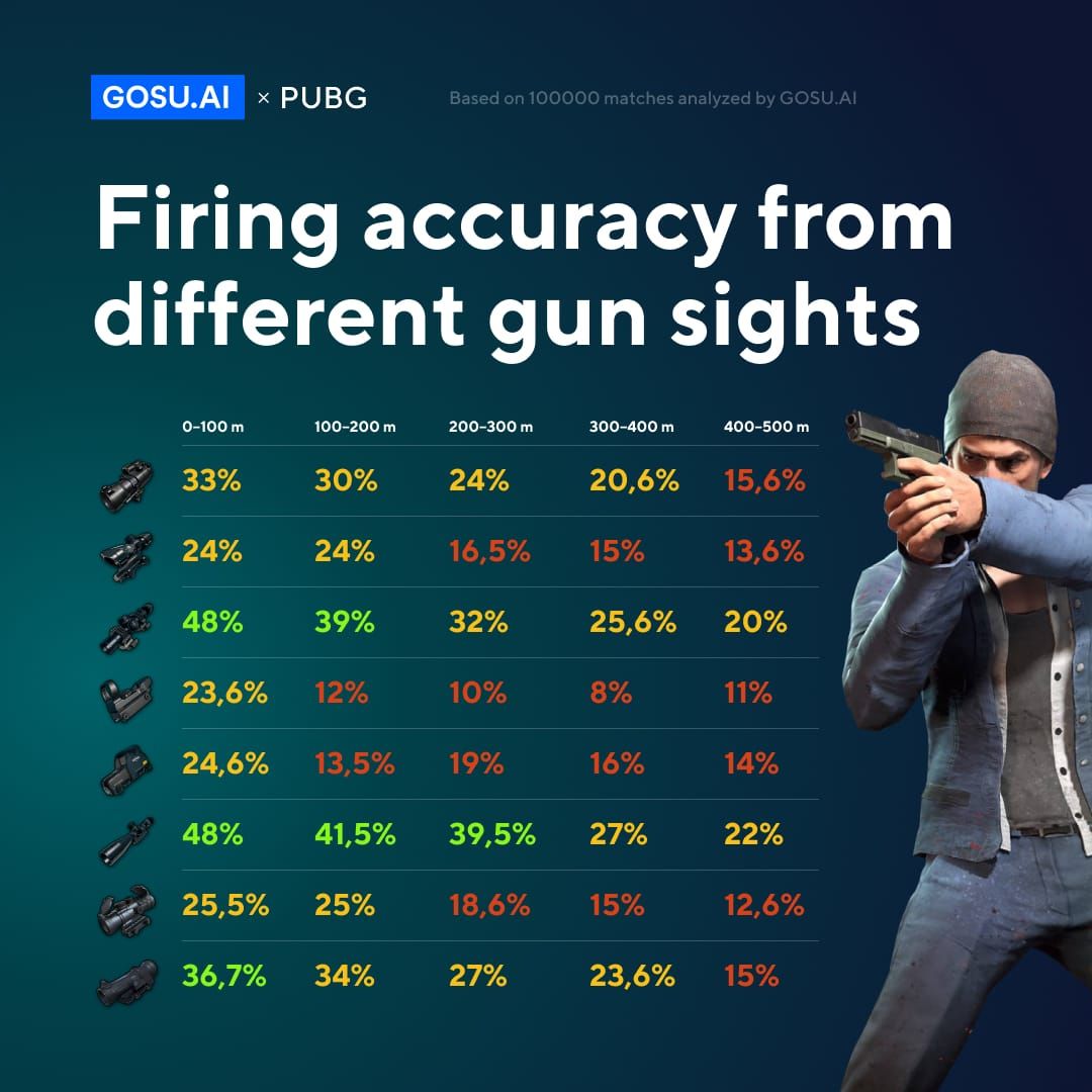 Performance chart comparing gyro-only vs mixed aim accuracy rates in PUBG Mobile
