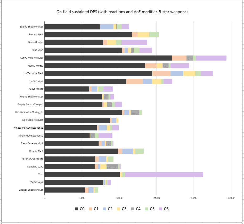 DPS comparison chart showing damage numbers for different Flins team compositions